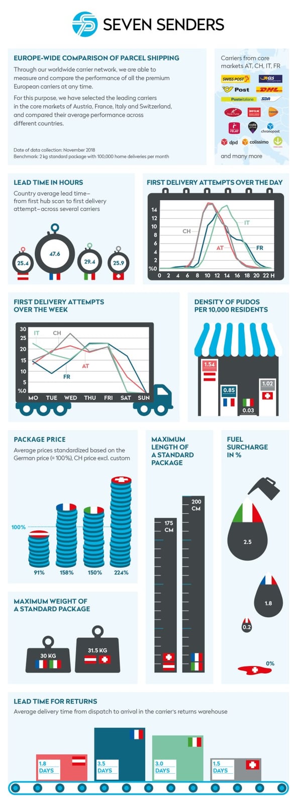 5c18db9e2200fbdf733bd71b_Infographics_country_comparison_delivery_conditions