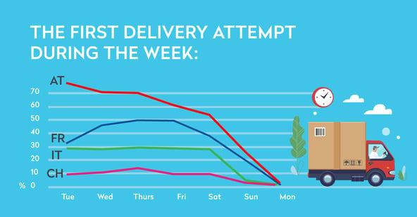 delivery_attempt_during_the_week