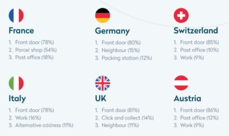 Shipping preferences in Europe