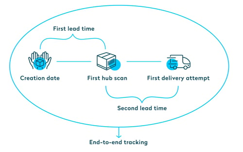 For outbound and inbound shipments, Seven Senders help you monitor two different lead times during peak..