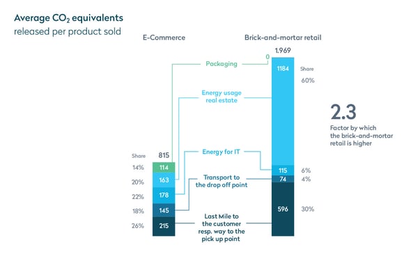 This graphic illustrates the difference in CO2 equivalents released per product sold between e-commerce and brick and mortar retail businesses.